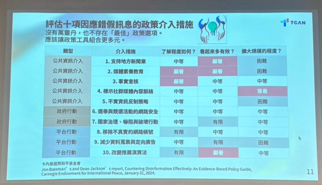 洪勁萱展示卡內基國際和平基金會的框架,將政策介入措施分為資訊介入、政府行動、平台行動三種類型,並檢視其有效程度等條件。攝影:林昱妍
