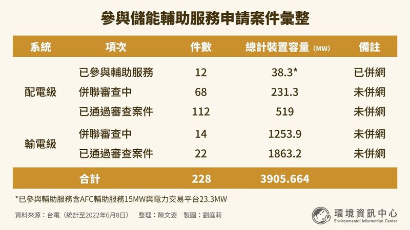 民間申請併網量近4GW 不利因素仍多：成本高漲、饋線蟑螂來亂
