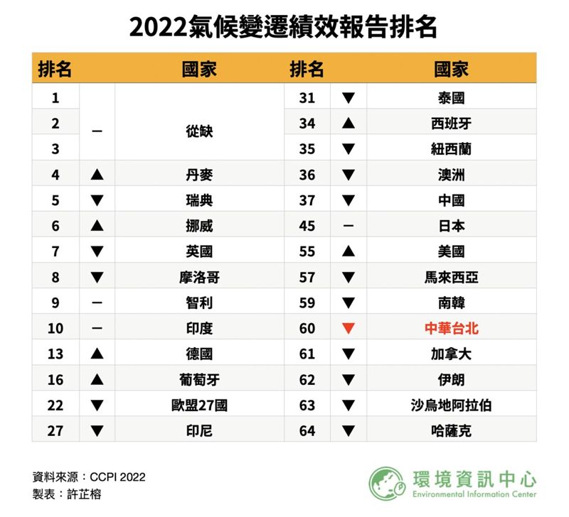 國際氣候指標我再吊車尾 環署駁資料錯誤 排名不具意義