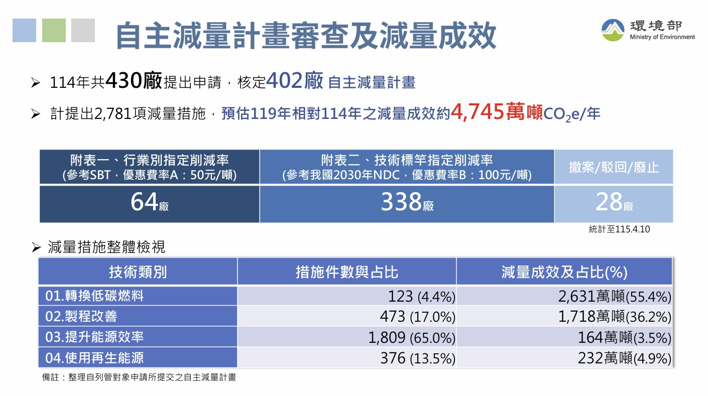 環境部推動自主減量計畫，共430家廠房提交申請、最終402廠獲得核定。資料提供：環境部