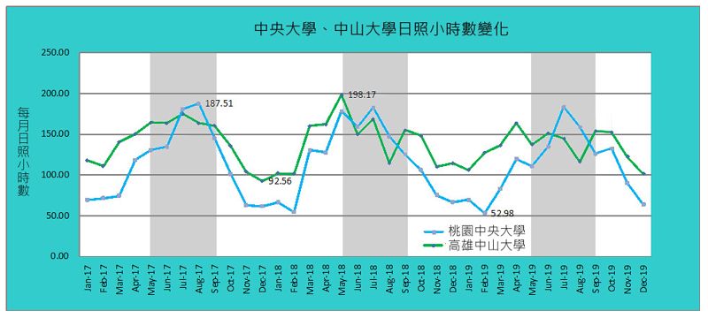真的假的？ 從數據看台灣「夏天無風、冬天無光」的真相