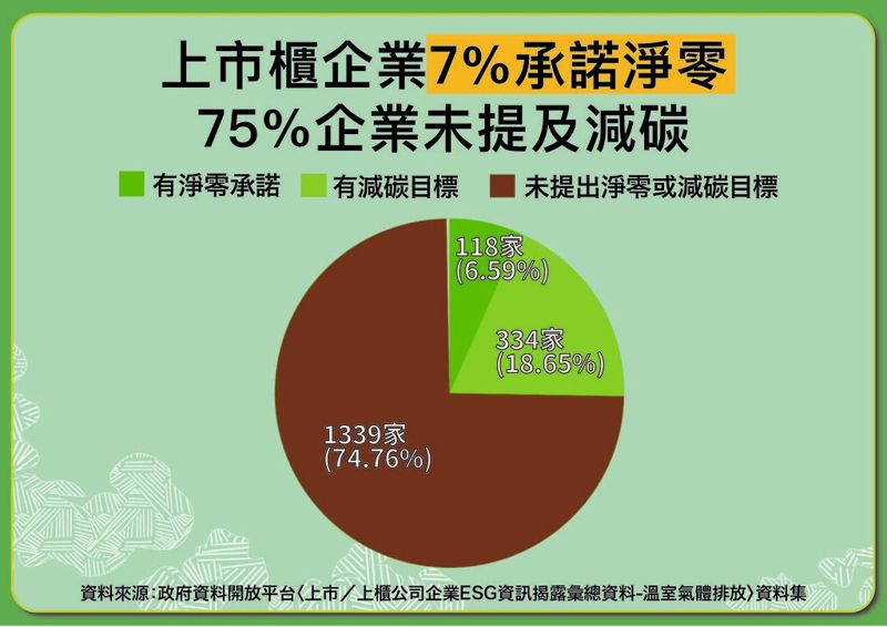 環團體檢企業淨零 75%上市櫃公司減碳期程交白卷