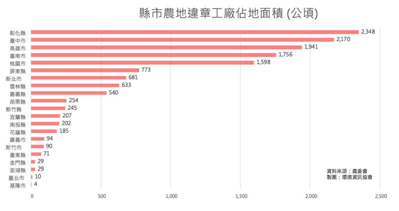 彰化農地工廠面積最大、台中筆數最多 未來可能大幅農地分區調整