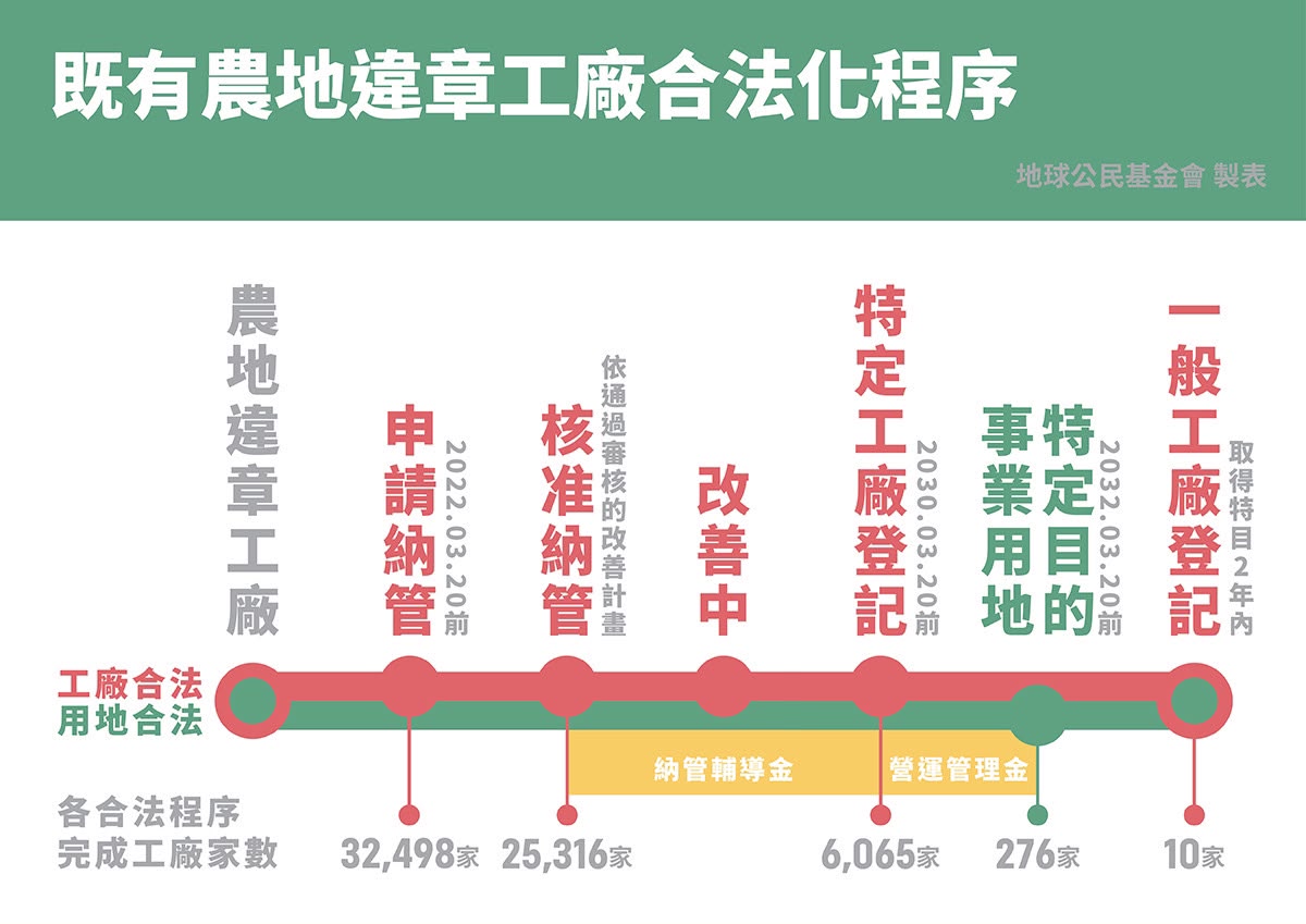 現今有超過3.2萬間違章工廠申請納管,但完成合法化程序只有10間。圖片提供:地球公民基金會