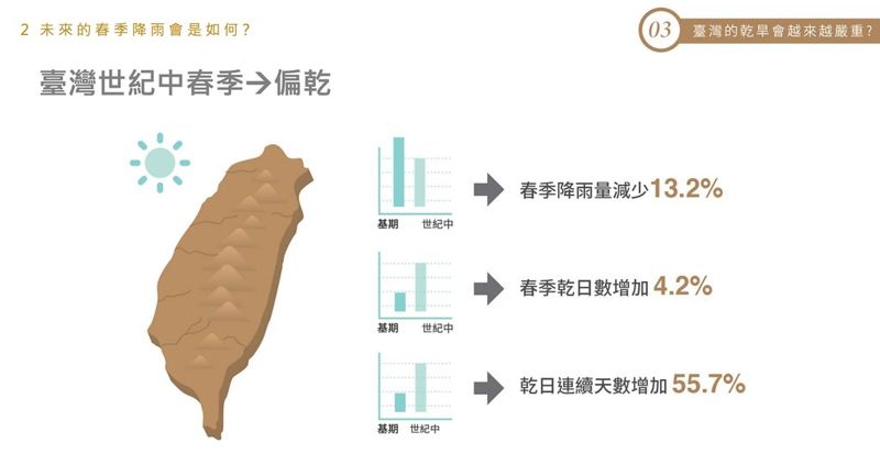 缺水停灌成常態？ 中研院專家示警：未來春季雨量將減少13%
