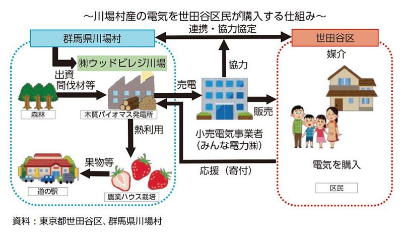 日本《環境白皮書》接地氣 關鍵字:地域循環共生圈