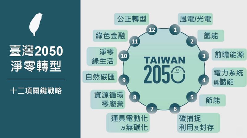你知道台灣「2050淨零目標」嗎？ 媽盟民調：六成民眾不清楚