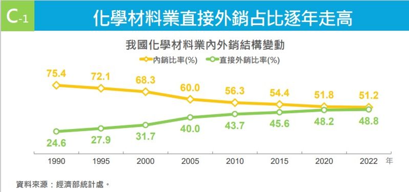 江順楠等/石化護國群山? 被放大了的化學材料業——從台灣產業關聯表的數據談起