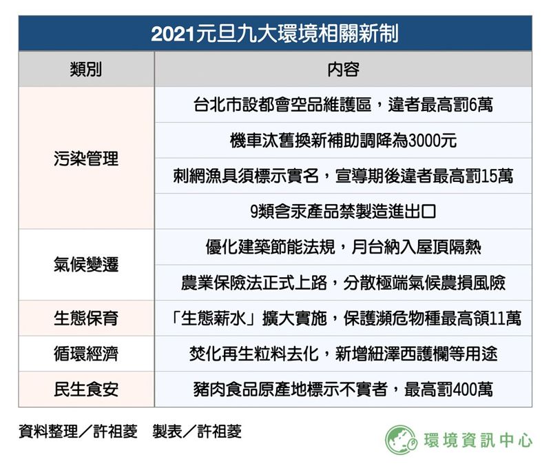 2021年元旦九大環境新制 生態薪水、北市空品維護區明上路
