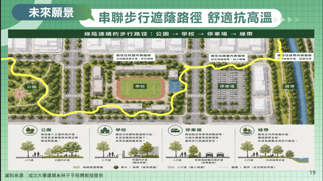 環境部建議各縣市規劃至少10條遮蔭路徑,串聯起不同設施的樹蔭資源,改善出行的舒適度。圖片來源:成功大學建築系特聘教授林子平 提供