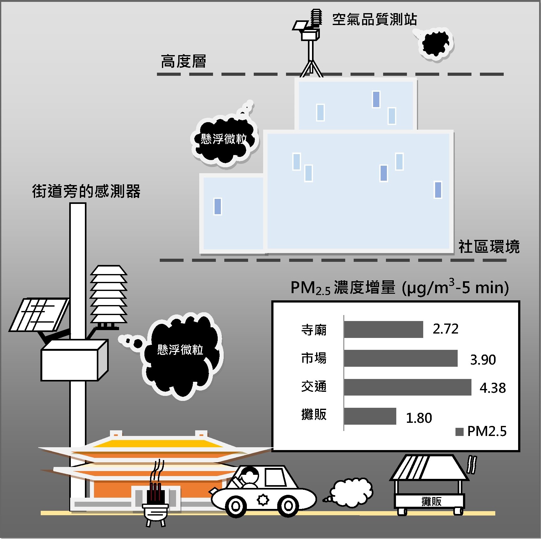 社區污染源造成街道PM2.5濃度增量。圖片來源:Lung et al.(2020),Science of the Total Environment