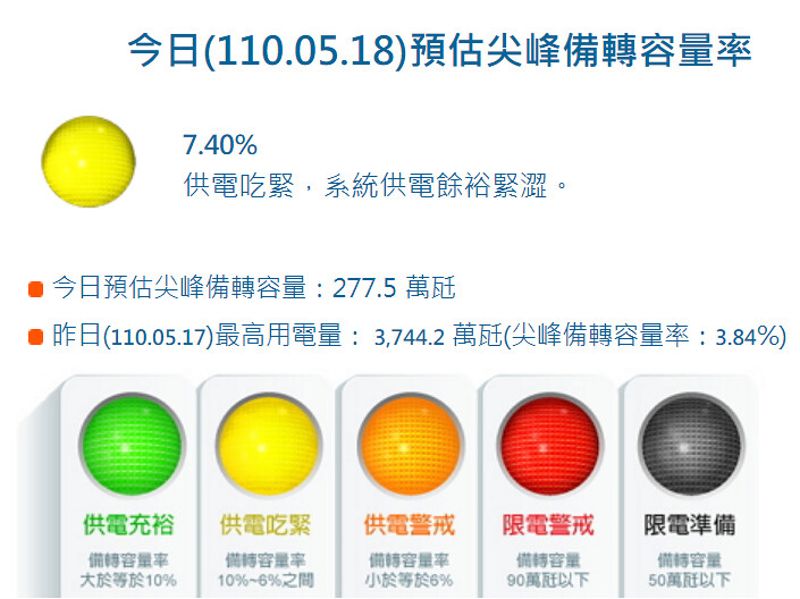 5天兩度大停電 517尖峰負載只剩3.8% 5月底前供電吃緊