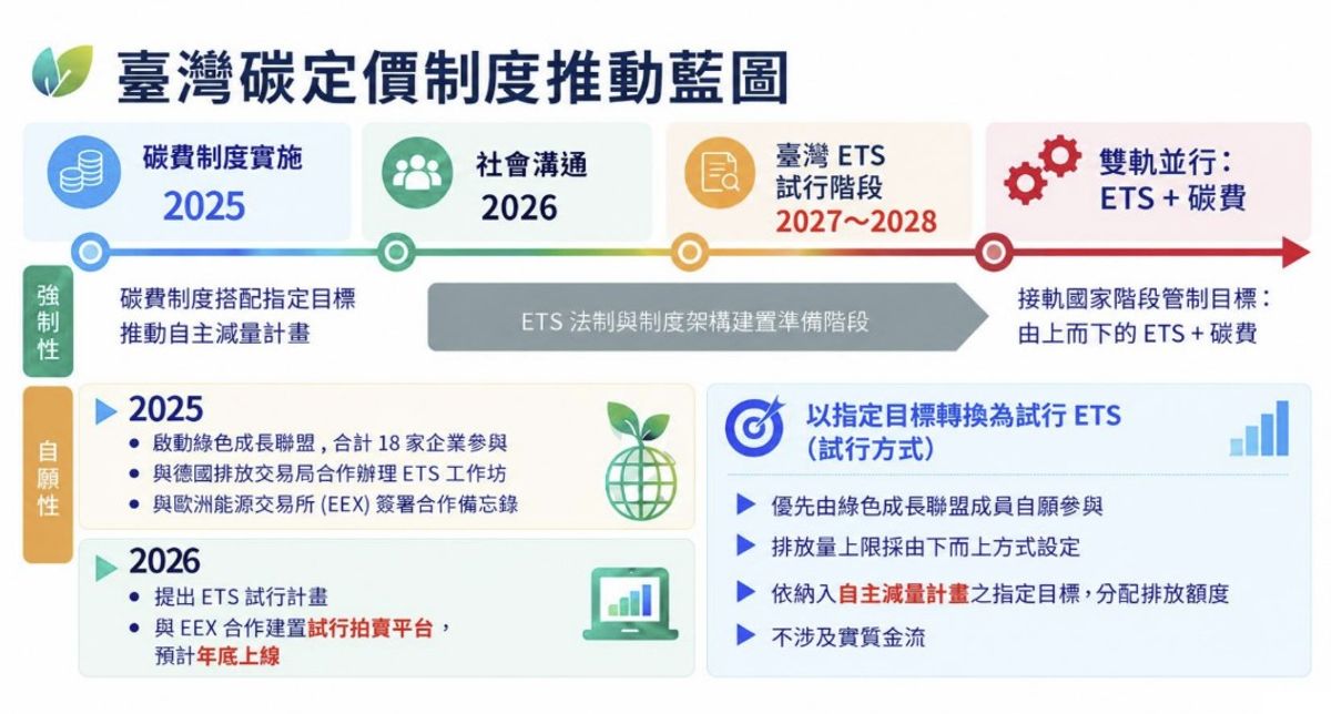 台版ETS年底啟動試行 首波納台積電等18家碳排前段班企業
