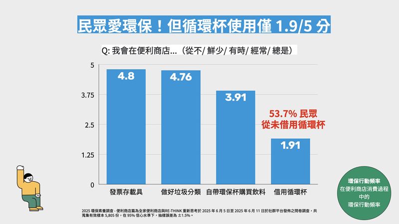 「這還好吧!?」RE-THINK便利商店環保行動調查 53%民眾從未借用循環杯
