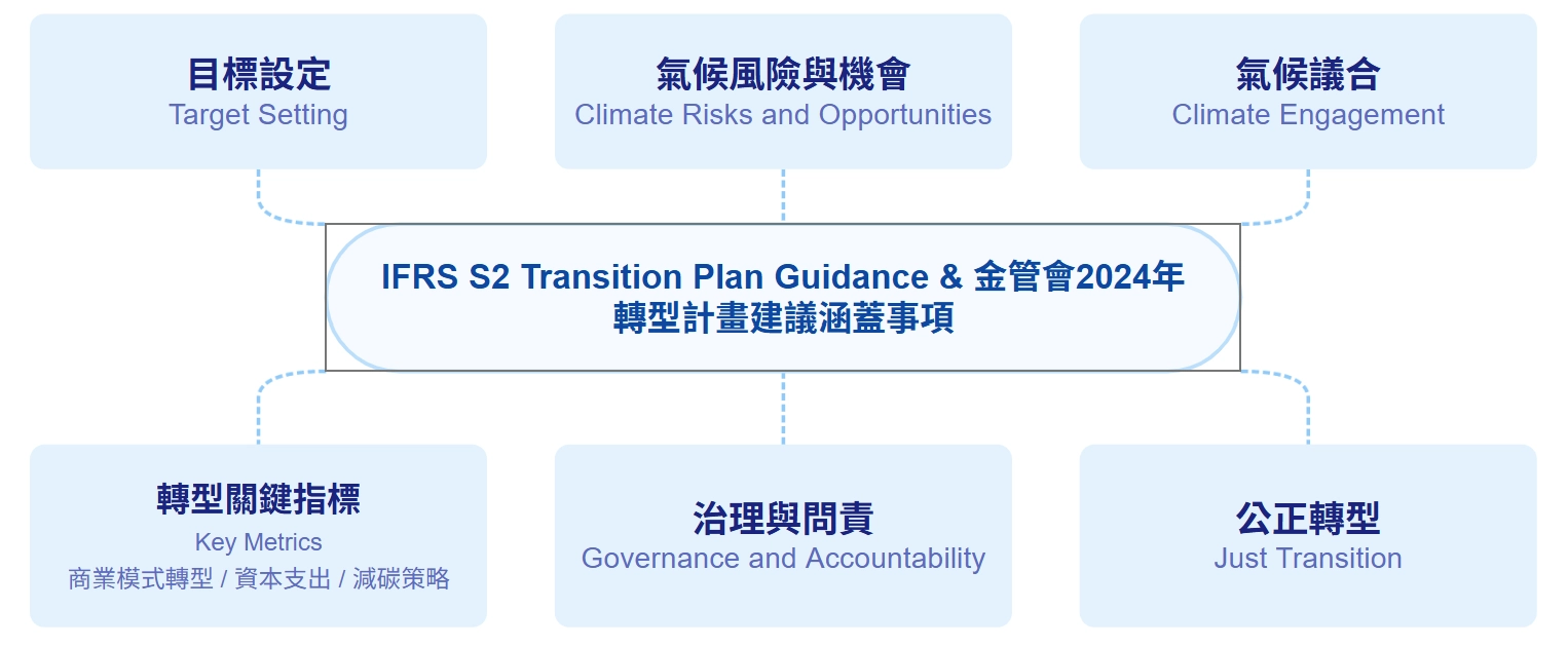 TCAN本次評比架構立基於 IFRS S2《氣候相關揭露》建議,從六大面向,檢視三大排放企業氣候績效。圖片來源:TCAN