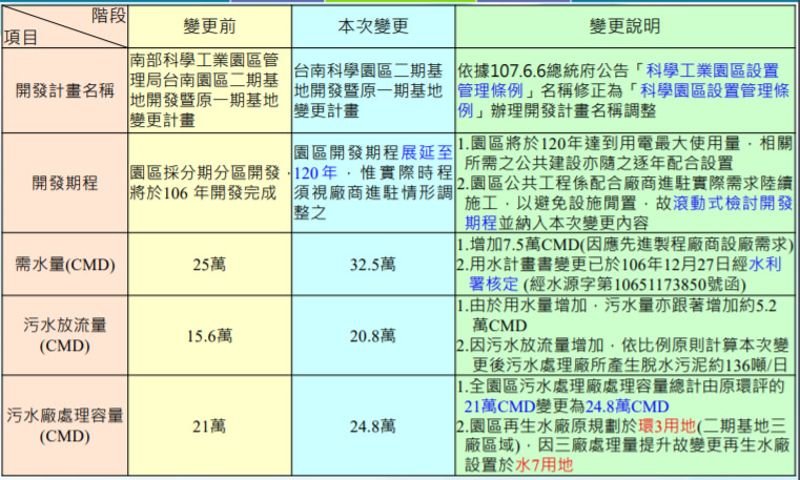 諾用20%綠電、7.3萬噸再生水 南科台積電3奈米廠環差一次過關