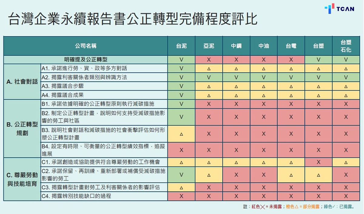 台灣企業公正轉型評比呼籲勞資對話 專家:氣候危機也是就業危機