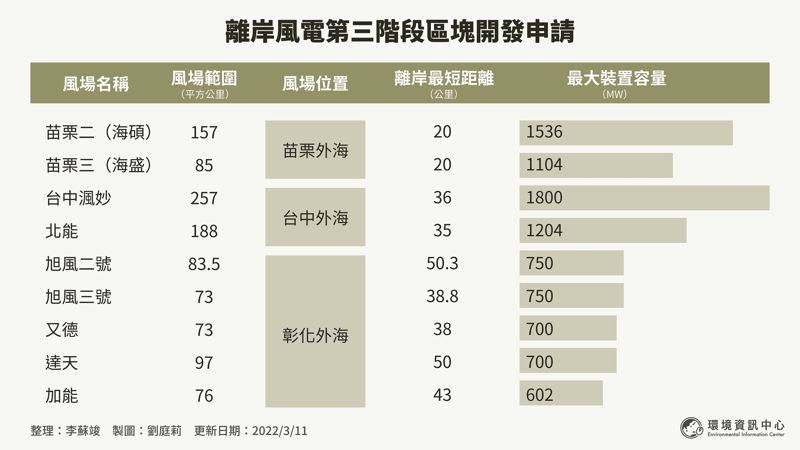 離岸風電區塊開發環評登場 九案申請容量上看10GW