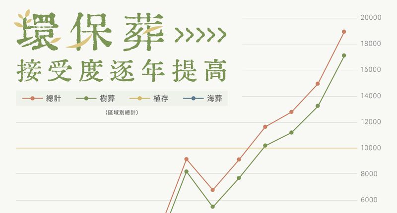 歐美新環保葬法突破法規與習俗障礙 內政部暫不考慮引進