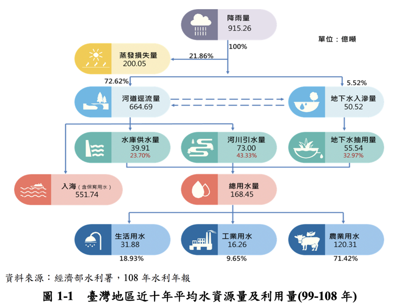 我國主要水源逾半民眾答錯 九成國人認同缺水與氣候變遷相關