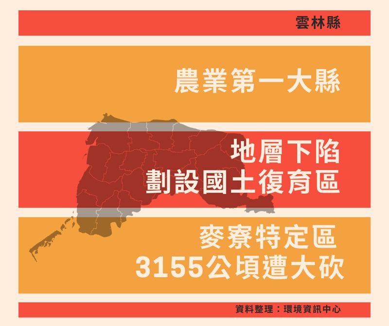 雲林縣：糧倉與麥寮特定區並存 全國首設國土復育區