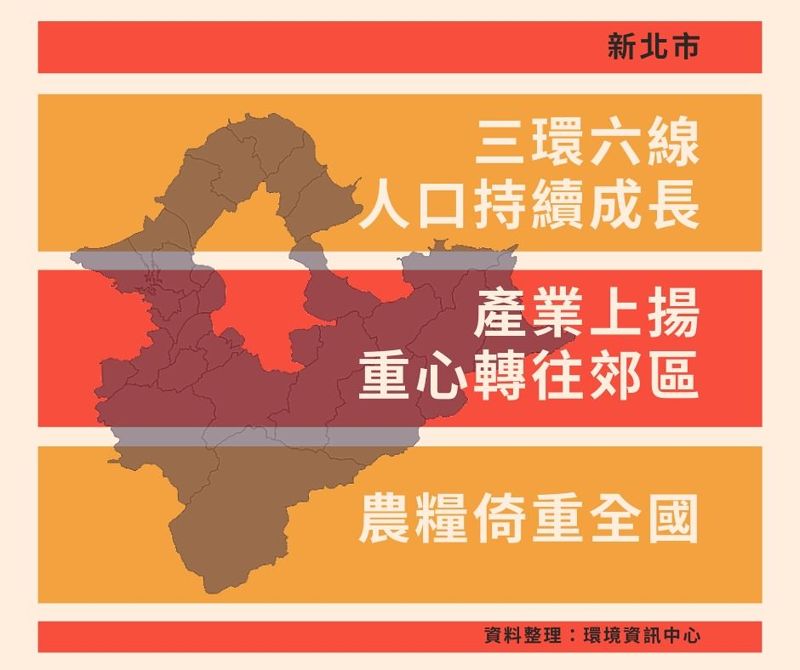 新北市：生活機能吸引人流 產業區位調整再出發
