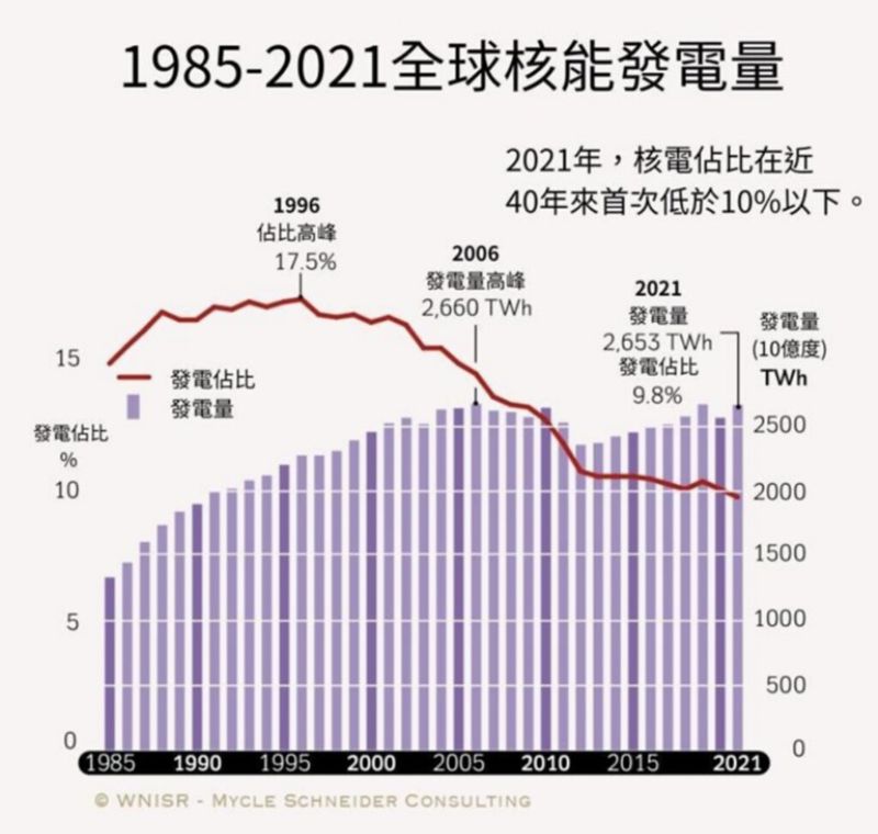 2022年核能現況報告出爐 核電占比首度低於10%、跌破40年新低