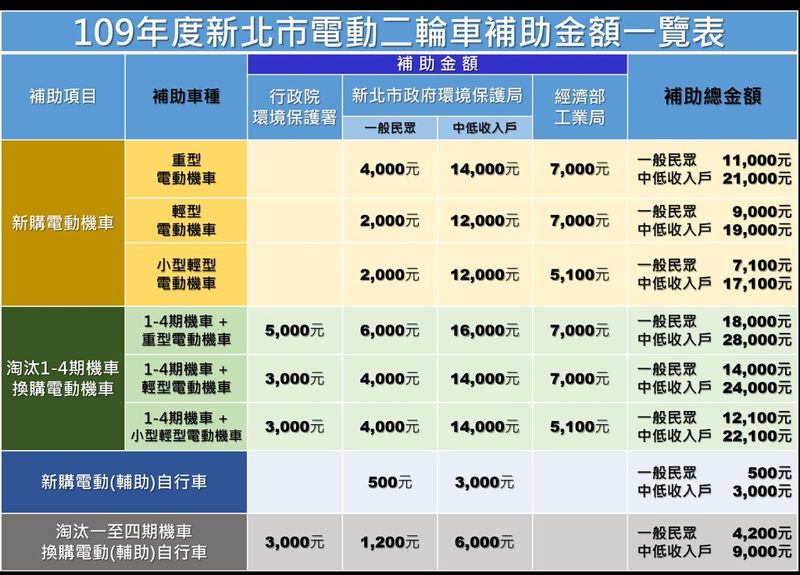 新北今年度電動二輪車補助方案出爐 汰舊換新最高省1萬8000元