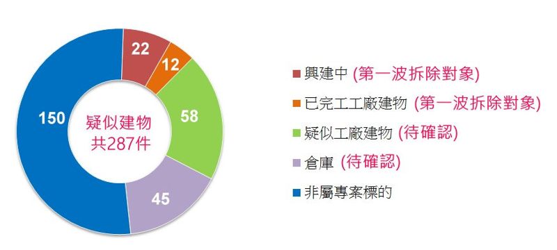 拆！ 9月啟動農地工廠即報即拆 首波鎖定34家