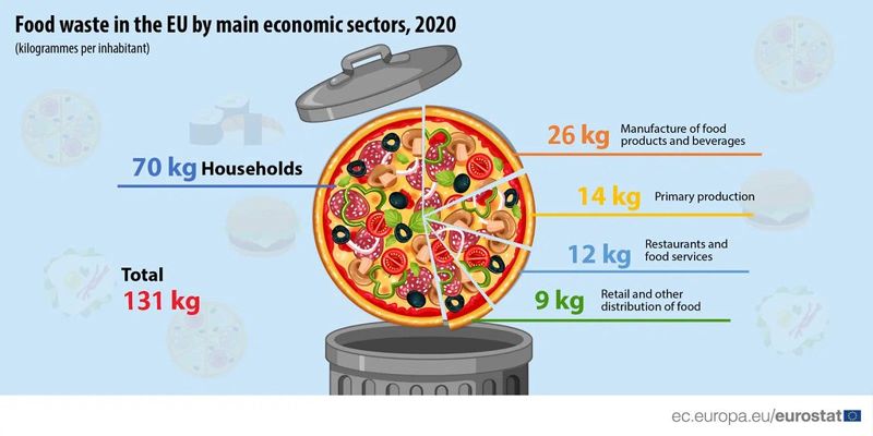 歐盟推動2030年食物浪費減30% 四口之家可年省超過萬元台幣