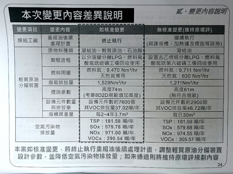 中油大林廠下修VOCs排放 環團批未實質減量