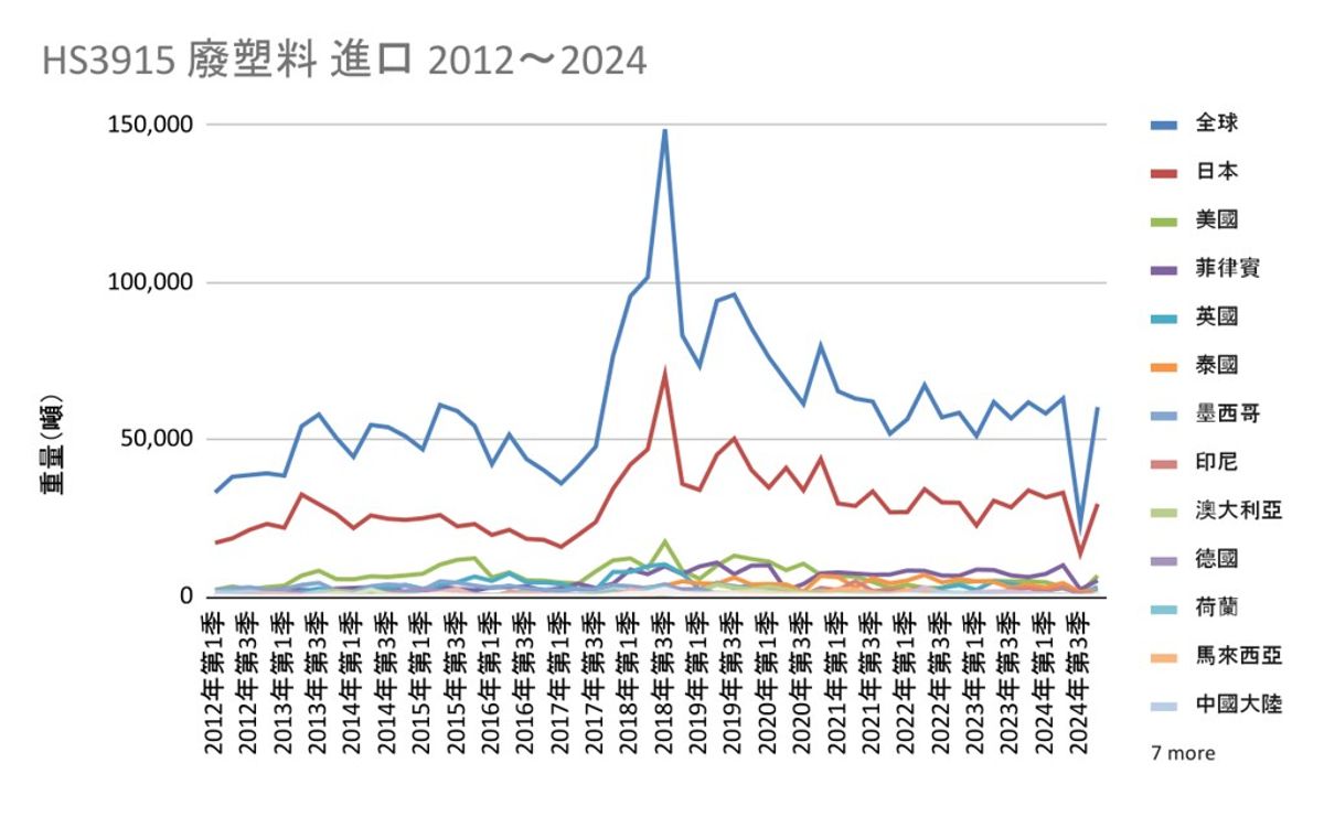 另類台日友好？ 台灣塑膠垃圾進出口盤點：五成廢塑膠皆從日本進口
