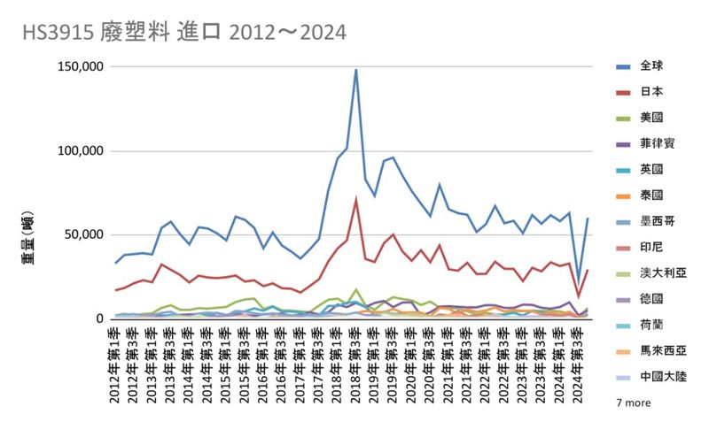 另類台日友好？ 台灣塑膠垃圾進出口盤點：五成廢塑膠皆從日本進口