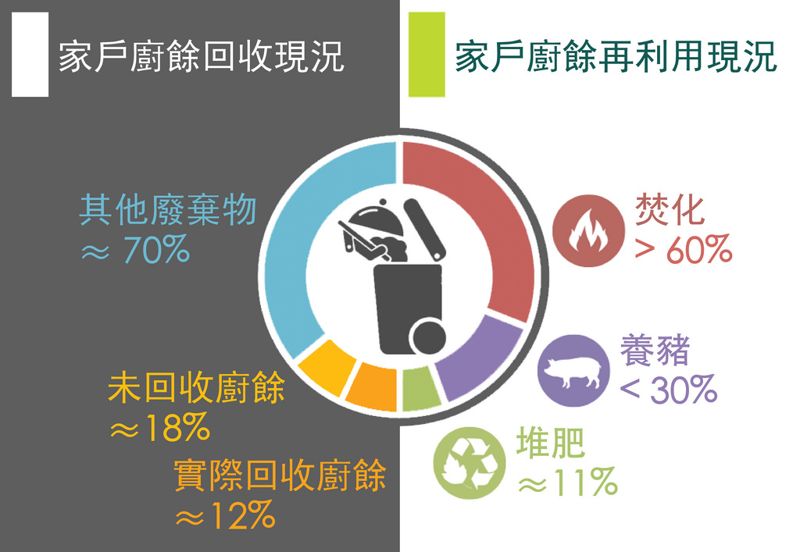 潘振康：台灣家戶廚餘六成進焚化爐 日本靠家戶處理提升再利用率