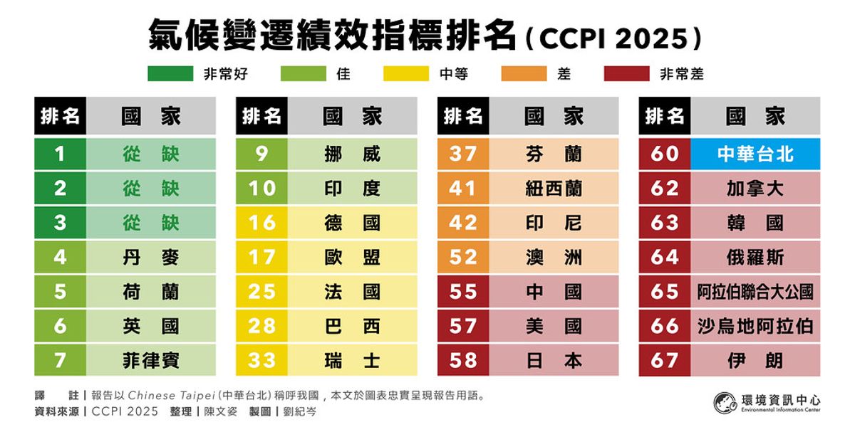 最新CCPI氣候績效指標出爐:再生能源大躍進 G20中有14國列後段班