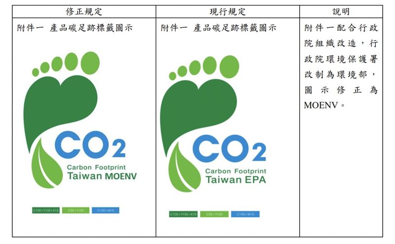 漂綠最高罰百萬 環境部預告「碳足跡管理辦法」 碳標籤期限減為2年