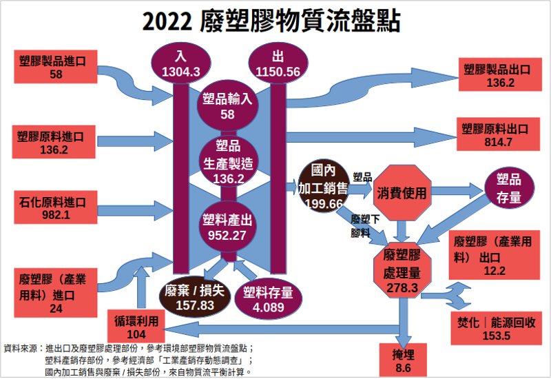 盤點台灣塑膠物質流——苦（寵？）兒流浪記