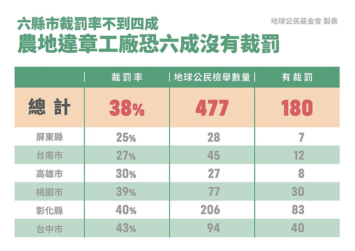民眾檢舉還要花錢?追蹤農地違章工廠盡是關卡 彰化環盟︰縣市府執法有「人情壓力」