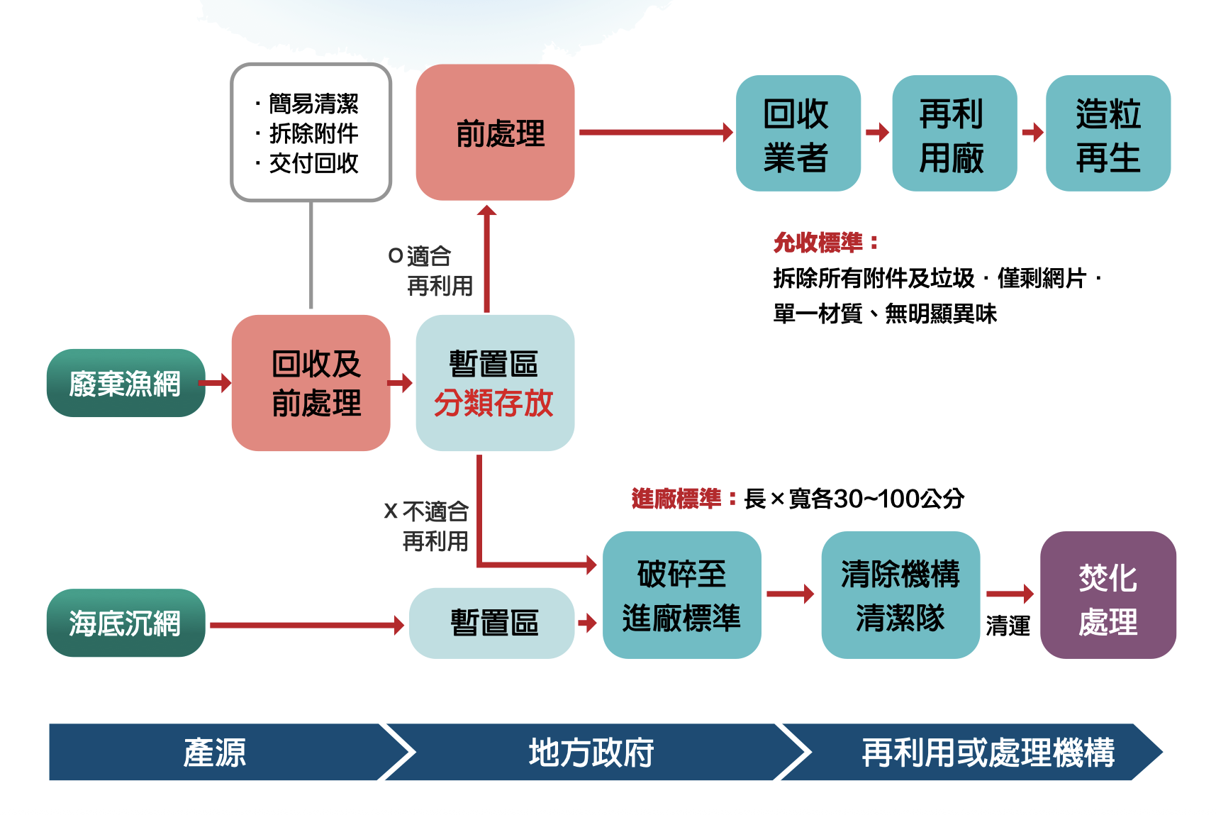 漁業產業回收的廢棄漁網,與淨灘淨海撿回的廢網,後續處理流程並不相同。圖片來源:《廢漁網回收再利用手冊》