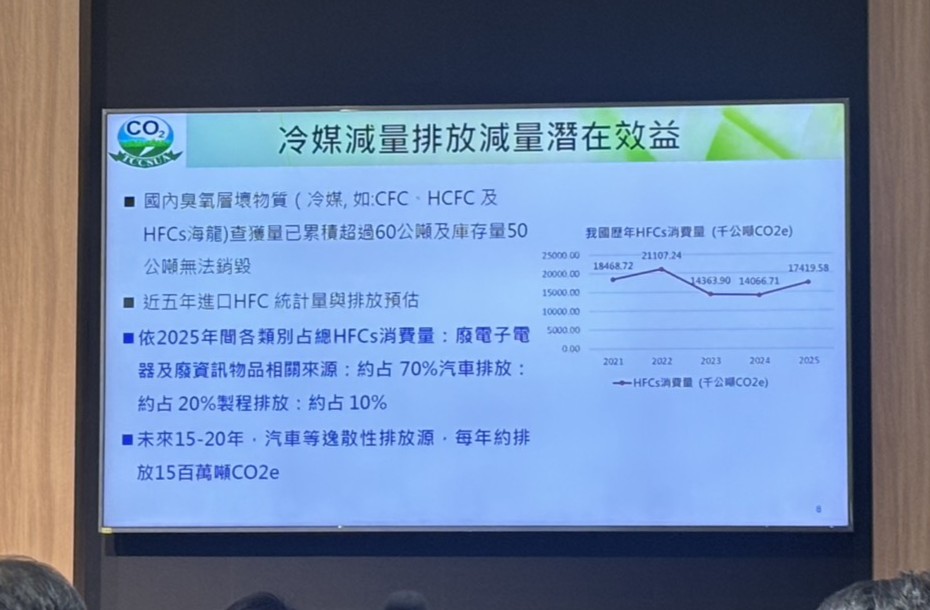 台灣碳捕存再利用協會統計2025年氫氟碳化物(HFCs)的各類別消費量。攝影:林昱妍