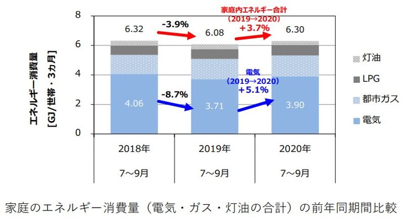 疫情影響家戶能源消費 日本政府分析出爐