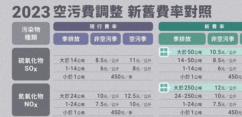 前0.5%排放源「空污大戶」費率出爐 環保署預告空污費修正草案