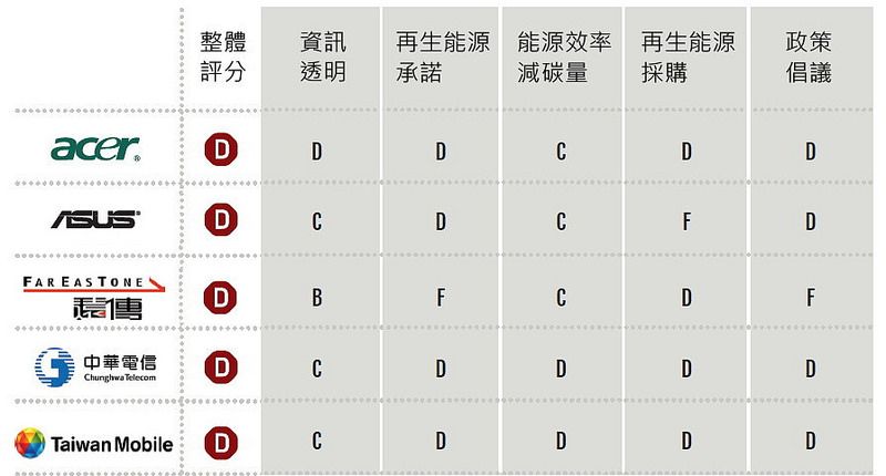 全球ICT產業綠電評比 宏碁、華碩、電信三雄列後段班
