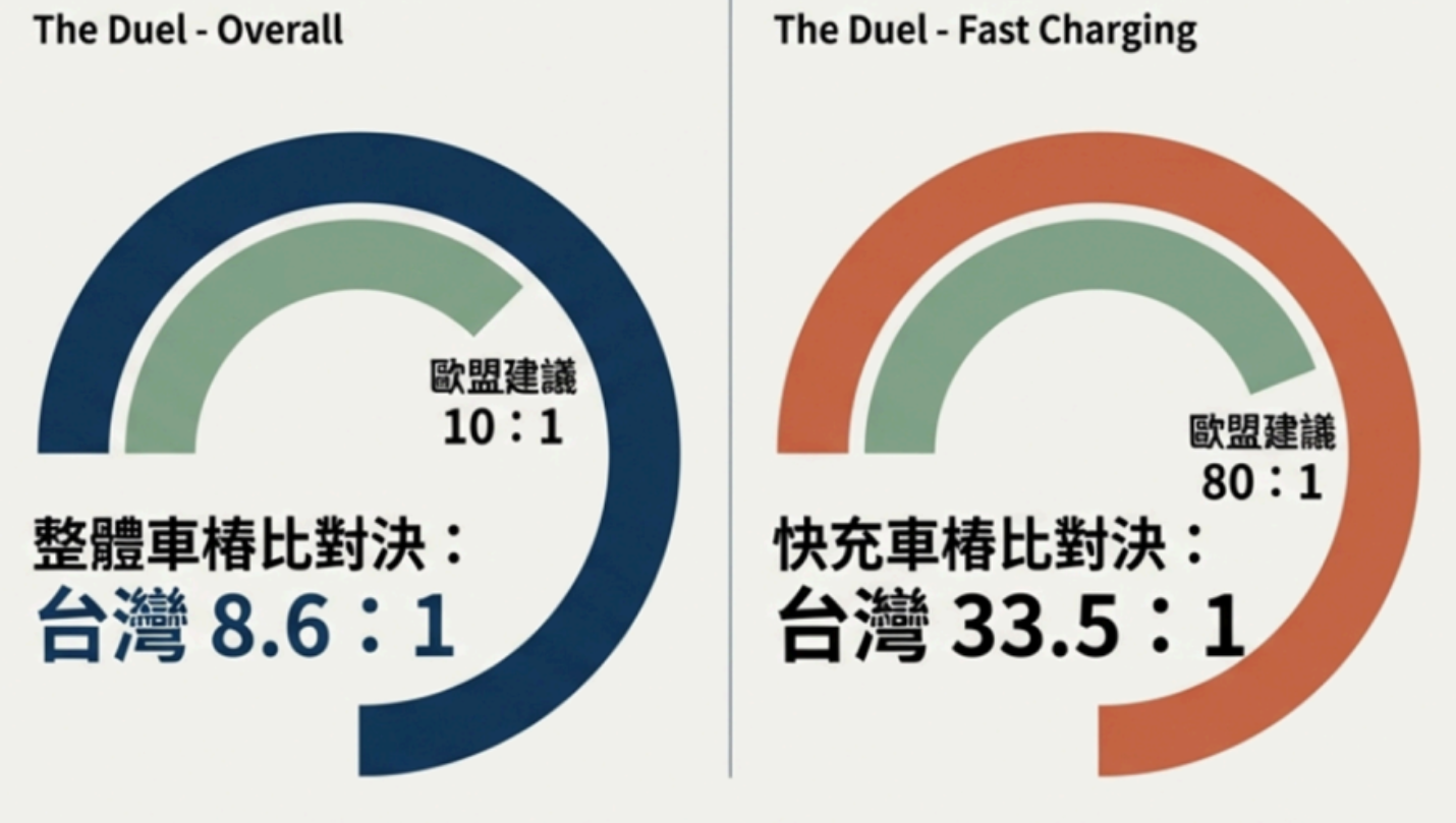 台灣車樁比與歐盟建議。圖片來源：論壇簡報