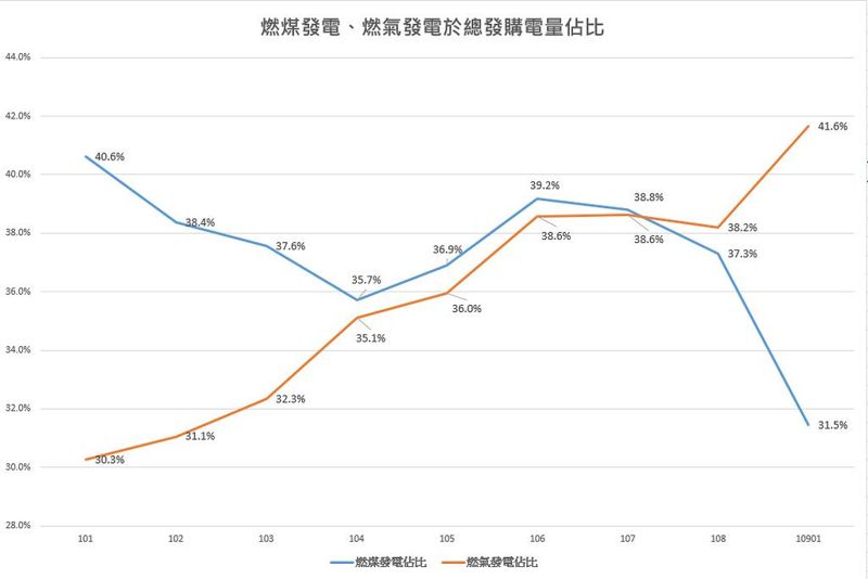 台灣主要電源「黃金交叉」 台電年燃氣發電首度超越燃煤