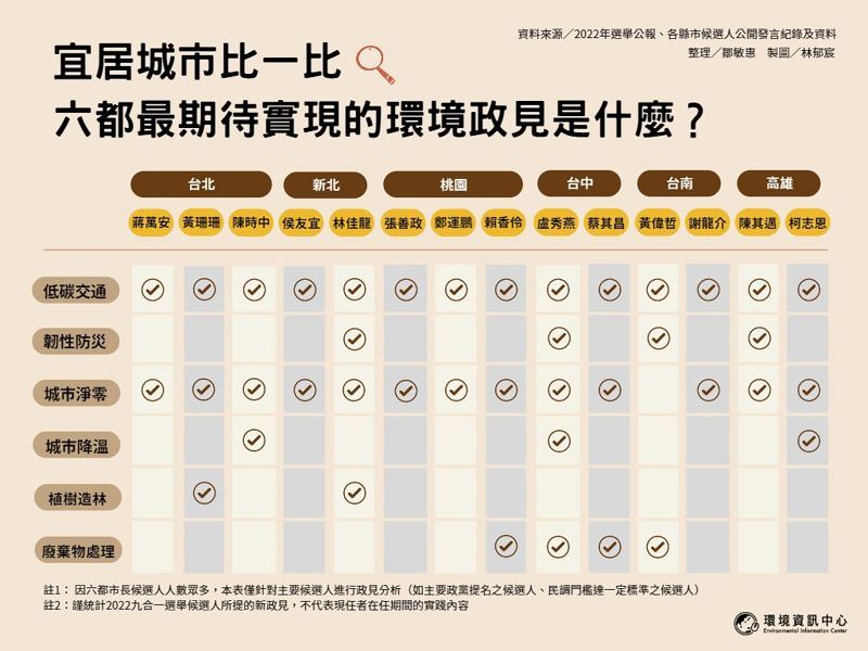 六都市長候選人 環境政見總整理