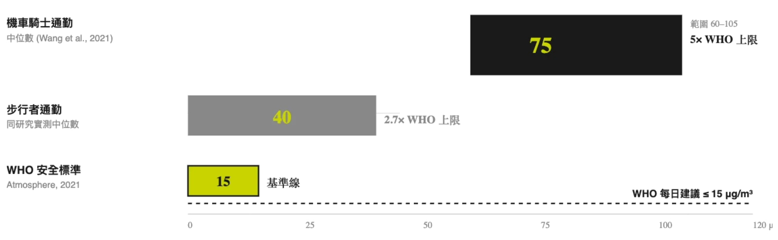 不同運輸方式的 PM2.5 通勤暴露量（μg/m³）資料來源：Wang et al., Atmosphere (2021)，臺北醫學大學及輔大附設醫院研究團隊。實地通勤 PM2.5 暴露量研究。圖片來源：擷取自街道願景報告書