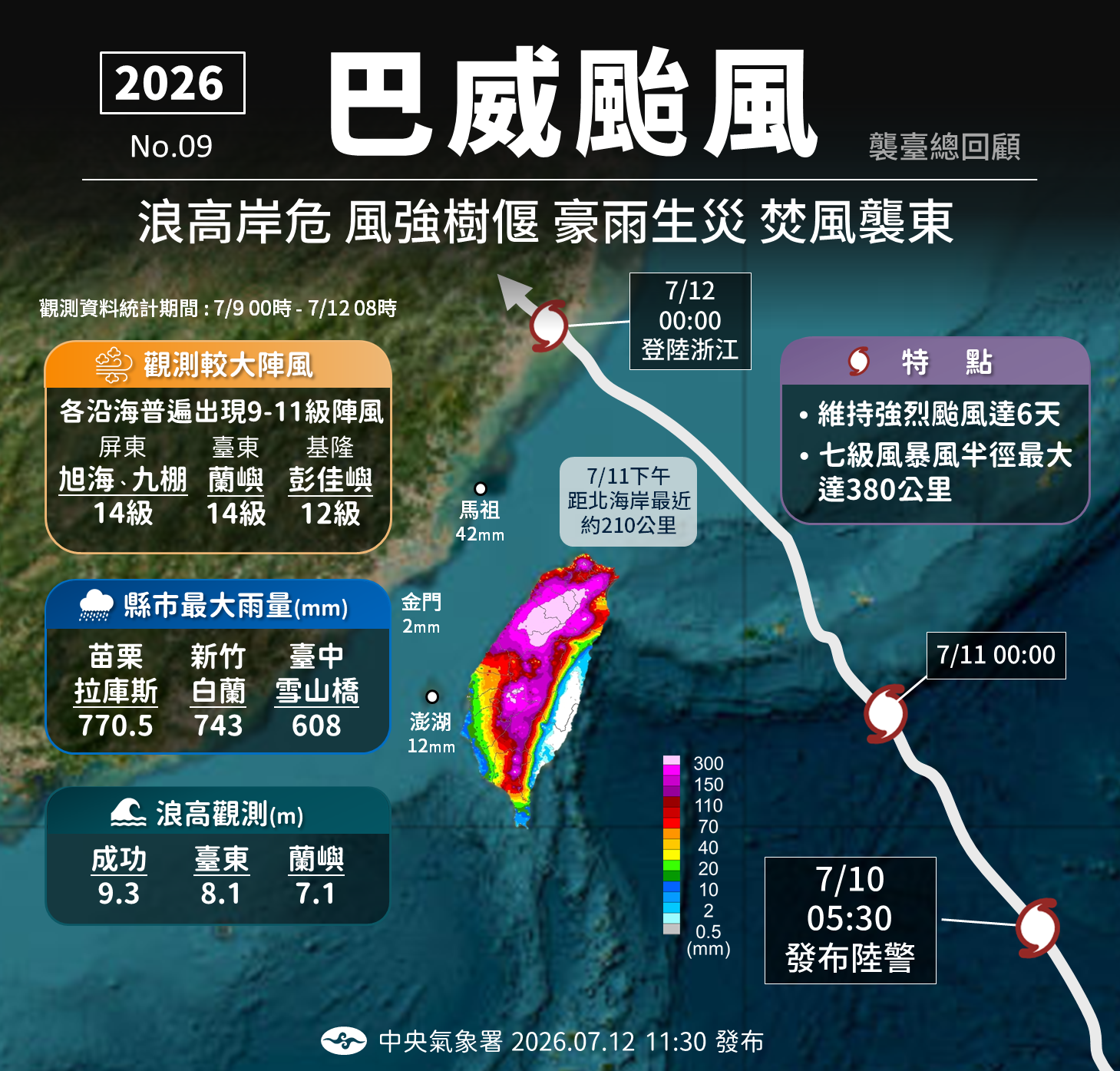 氣象署統計巴威颱風帶來的雨量、陣風等紀錄。圖片來源：氣象署提供