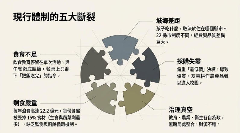 主婦聯盟執行長吳碧霜指出學校午餐體制正面臨五大斷裂,應透過午餐2.0訴求改善。資料提供:主婦聯盟環境保護基金會