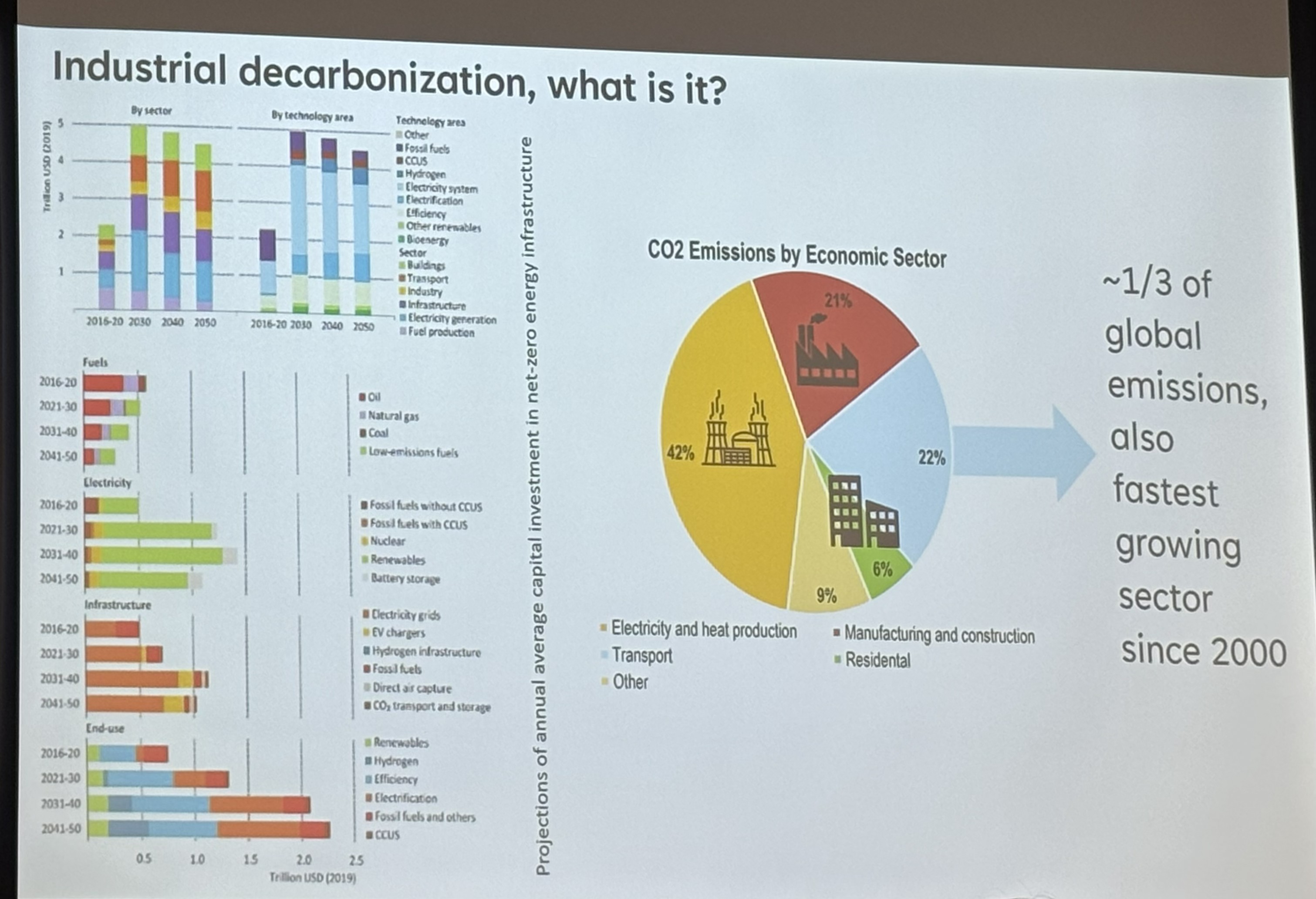 索法庫公布全球各經濟部門的二氧化碳排放比例,其中工業製造占1/3,成為2000年以來排放成長最快的部門。攝影:林昱妍